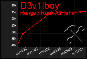 Total Graph of D3v1lboy