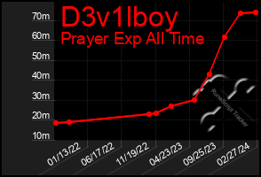 Total Graph of D3v1lboy