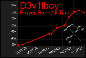 Total Graph of D3v1lboy