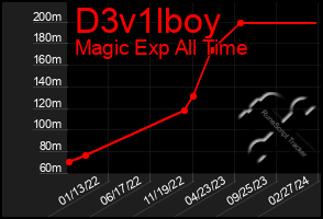 Total Graph of D3v1lboy