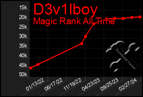 Total Graph of D3v1lboy