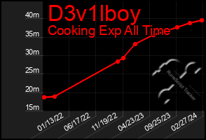 Total Graph of D3v1lboy