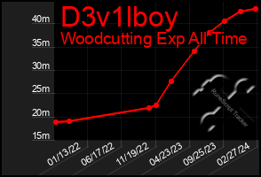 Total Graph of D3v1lboy
