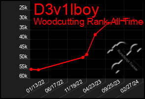 Total Graph of D3v1lboy