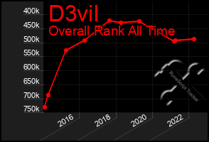 Total Graph of D3vil