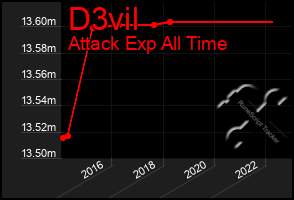 Total Graph of D3vil