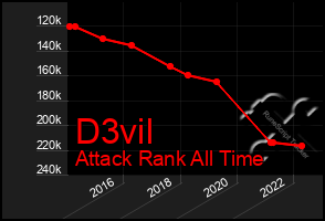 Total Graph of D3vil