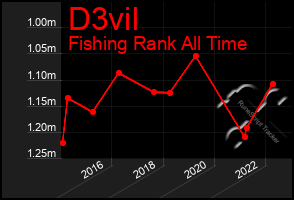 Total Graph of D3vil