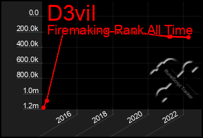 Total Graph of D3vil