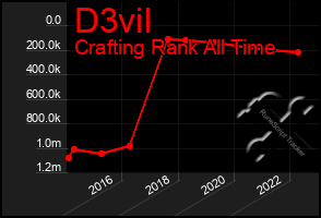 Total Graph of D3vil