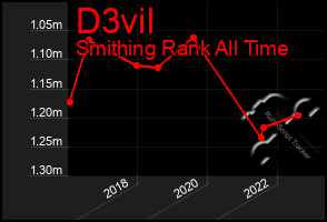 Total Graph of D3vil