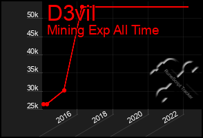 Total Graph of D3vil