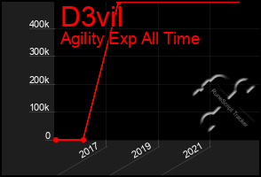 Total Graph of D3vil