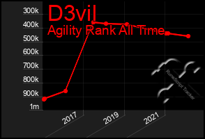 Total Graph of D3vil