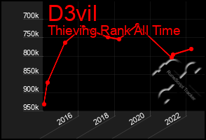 Total Graph of D3vil