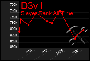 Total Graph of D3vil