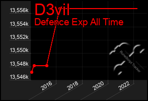 Total Graph of D3vil