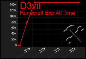 Total Graph of D3vil