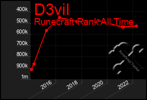 Total Graph of D3vil