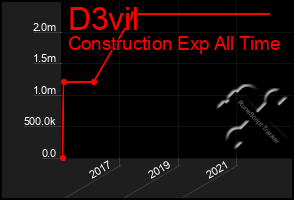 Total Graph of D3vil