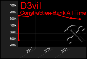 Total Graph of D3vil