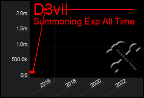 Total Graph of D3vil