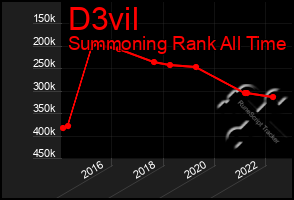 Total Graph of D3vil