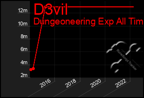 Total Graph of D3vil