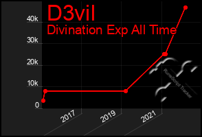 Total Graph of D3vil