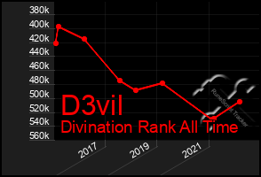 Total Graph of D3vil