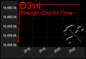 Total Graph of D3vil