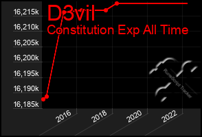 Total Graph of D3vil