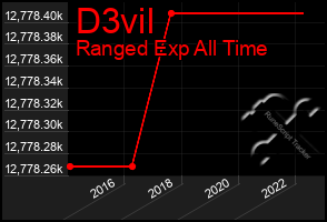 Total Graph of D3vil