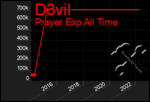 Total Graph of D3vil