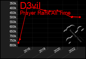 Total Graph of D3vil