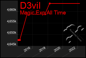 Total Graph of D3vil