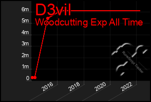 Total Graph of D3vil