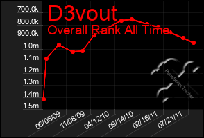 Total Graph of D3vout