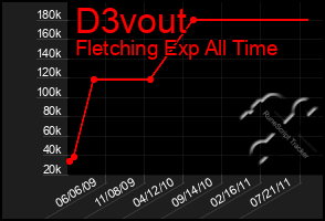 Total Graph of D3vout