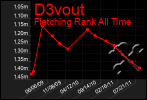 Total Graph of D3vout