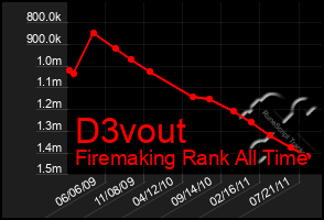 Total Graph of D3vout