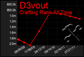 Total Graph of D3vout