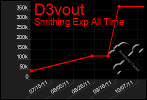 Total Graph of D3vout