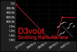 Total Graph of D3vout