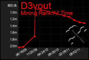 Total Graph of D3vout