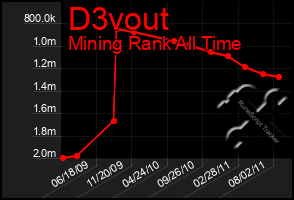 Total Graph of D3vout