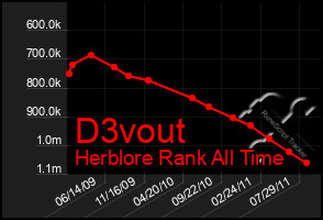 Total Graph of D3vout