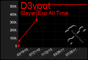 Total Graph of D3vout