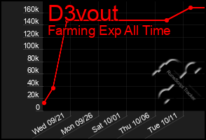 Total Graph of D3vout