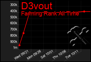 Total Graph of D3vout